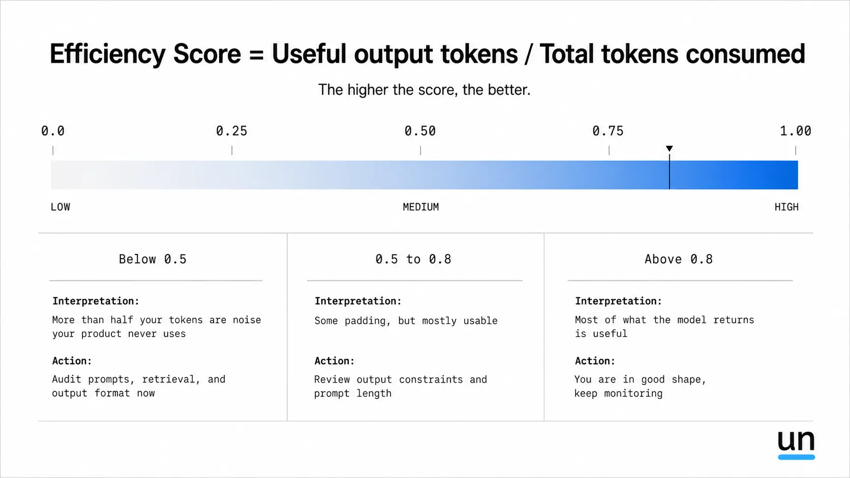 Token Efficiency Score Metrics