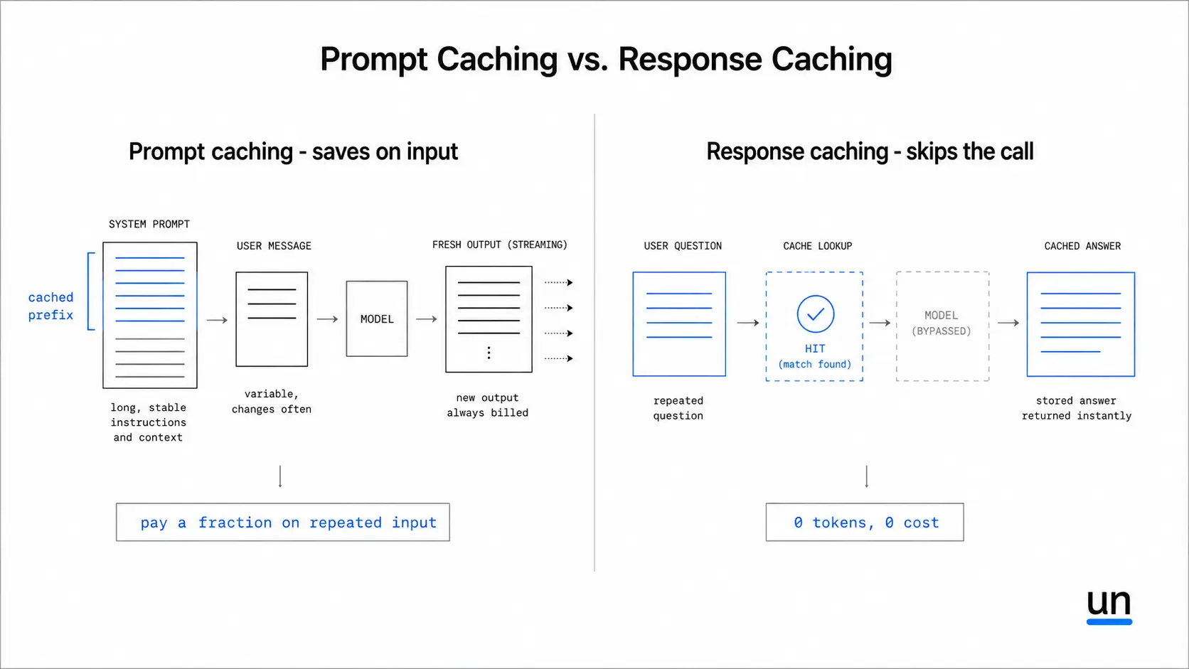 Prompt Caching vs Response Caching