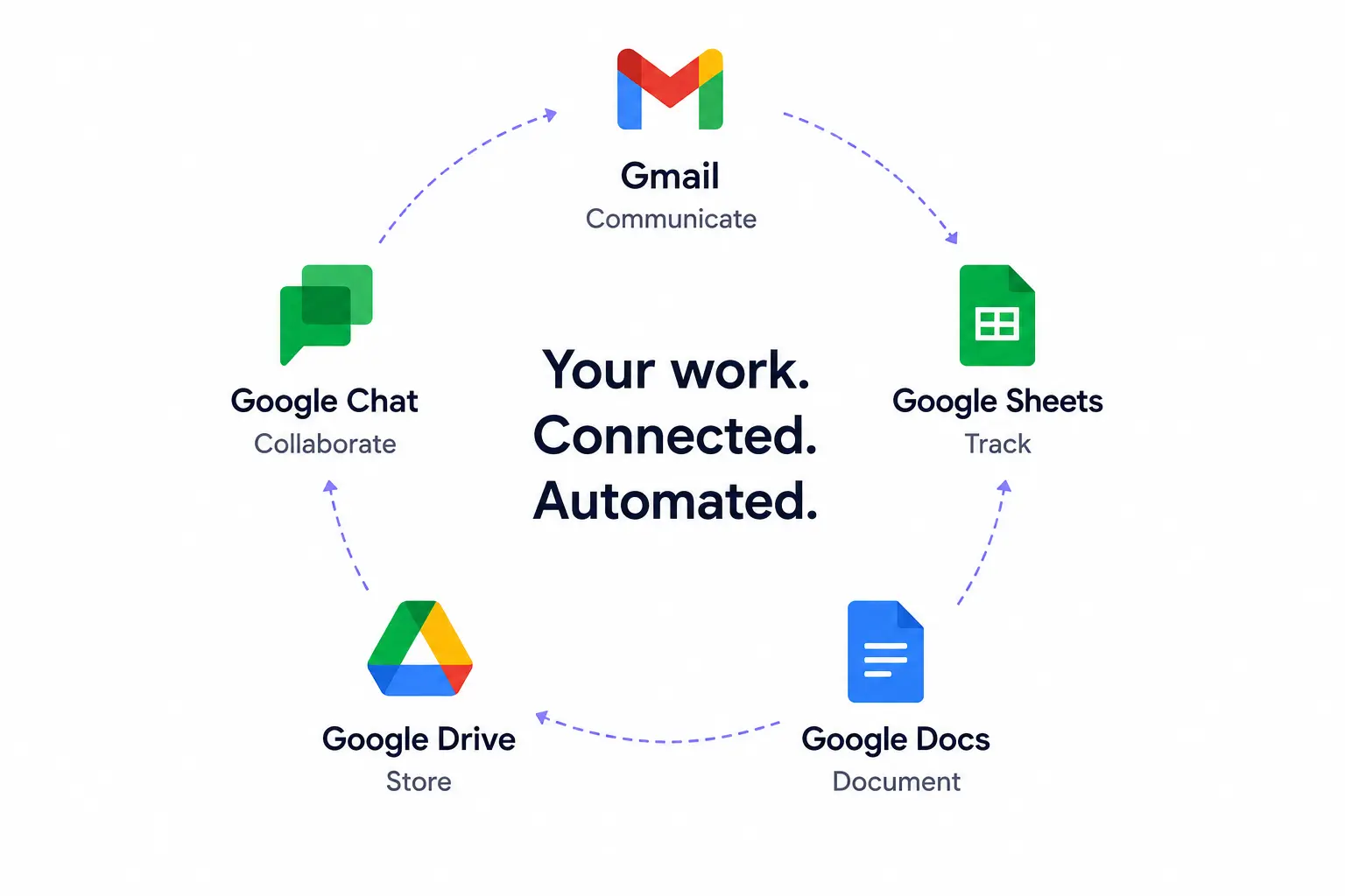 Connected and Automated google workspace