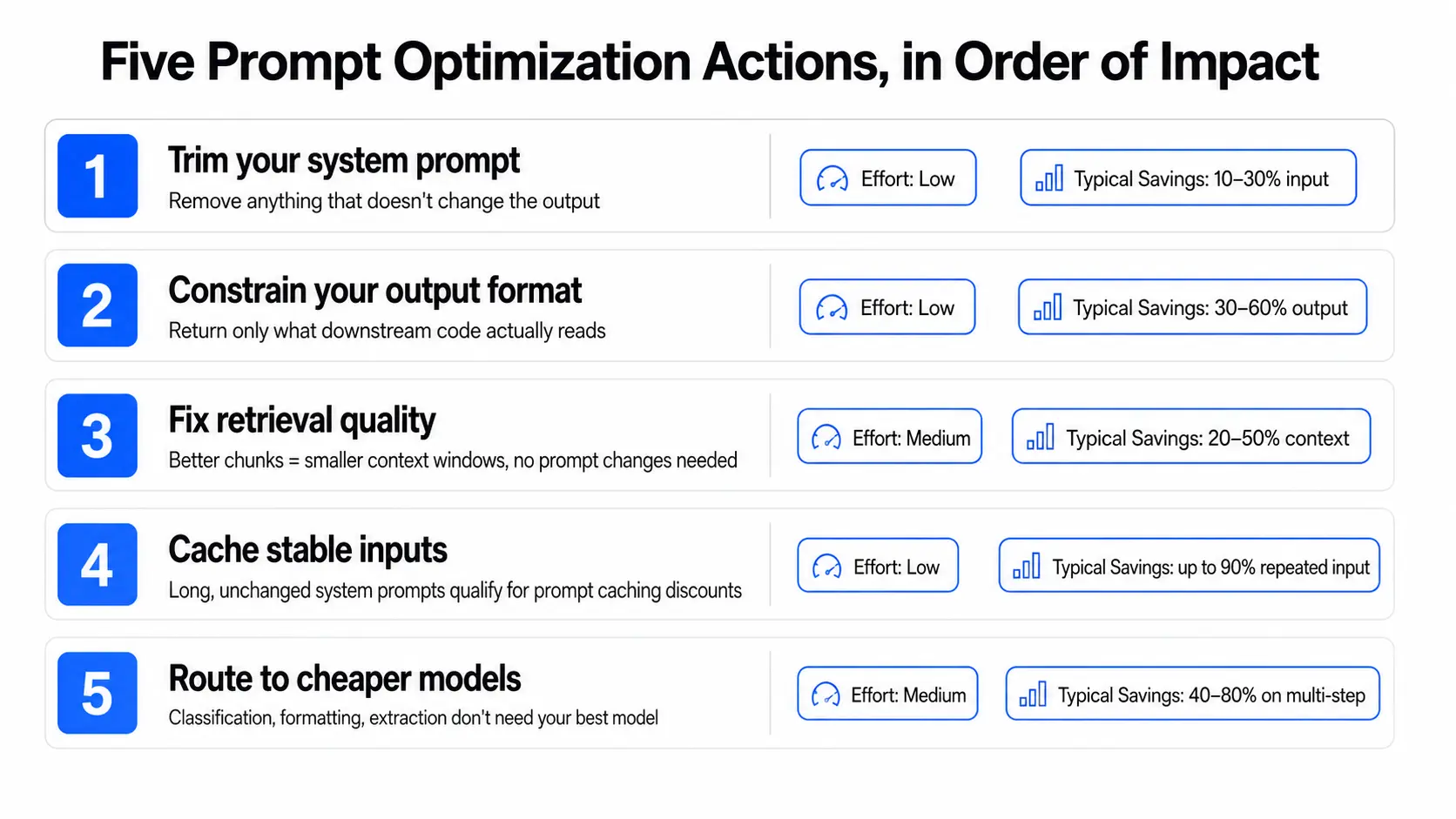Five Prompt Optimization Actions
