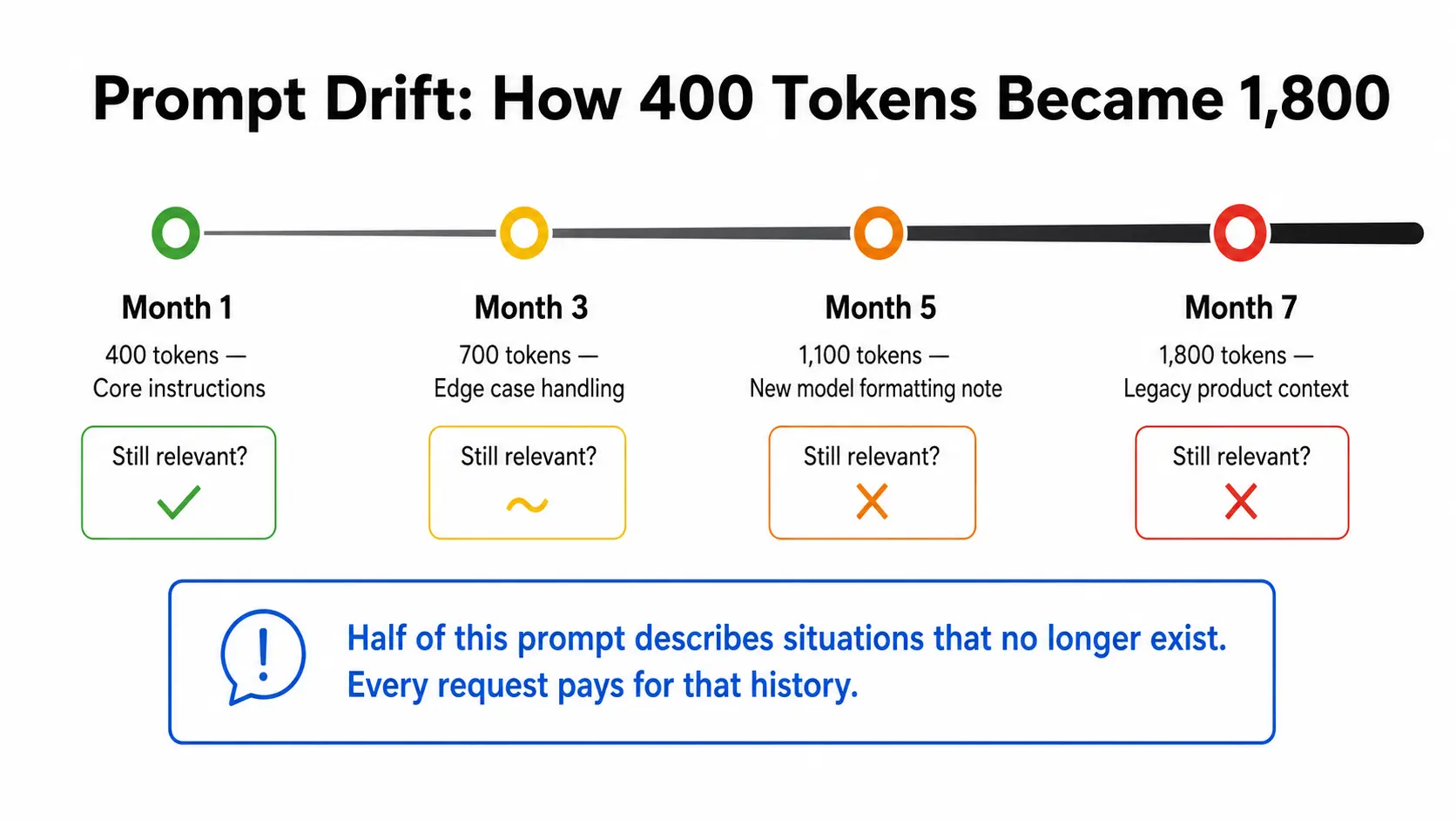 Prompt Drift: How 400 Token Became 1800