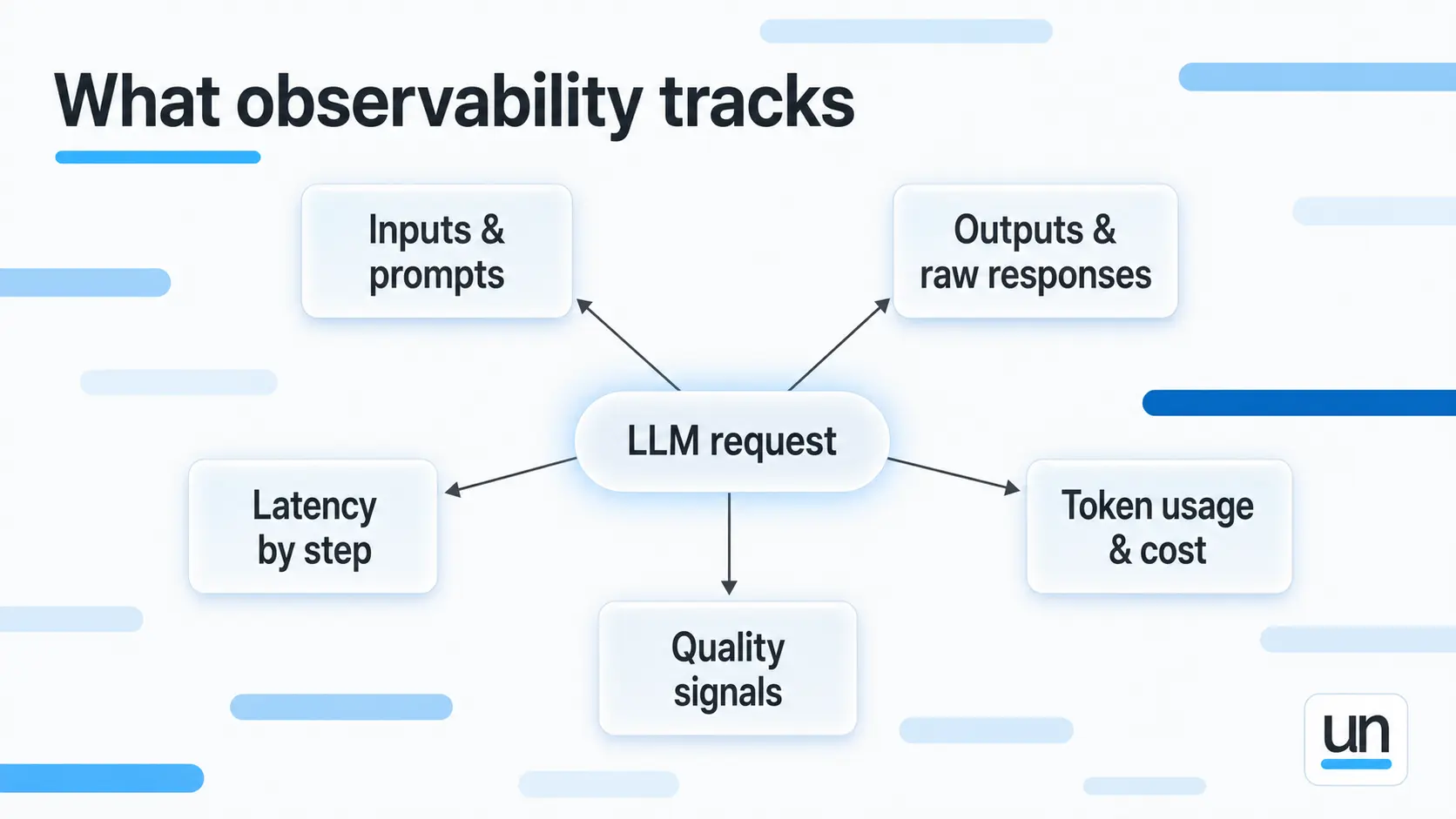 What observability tracks