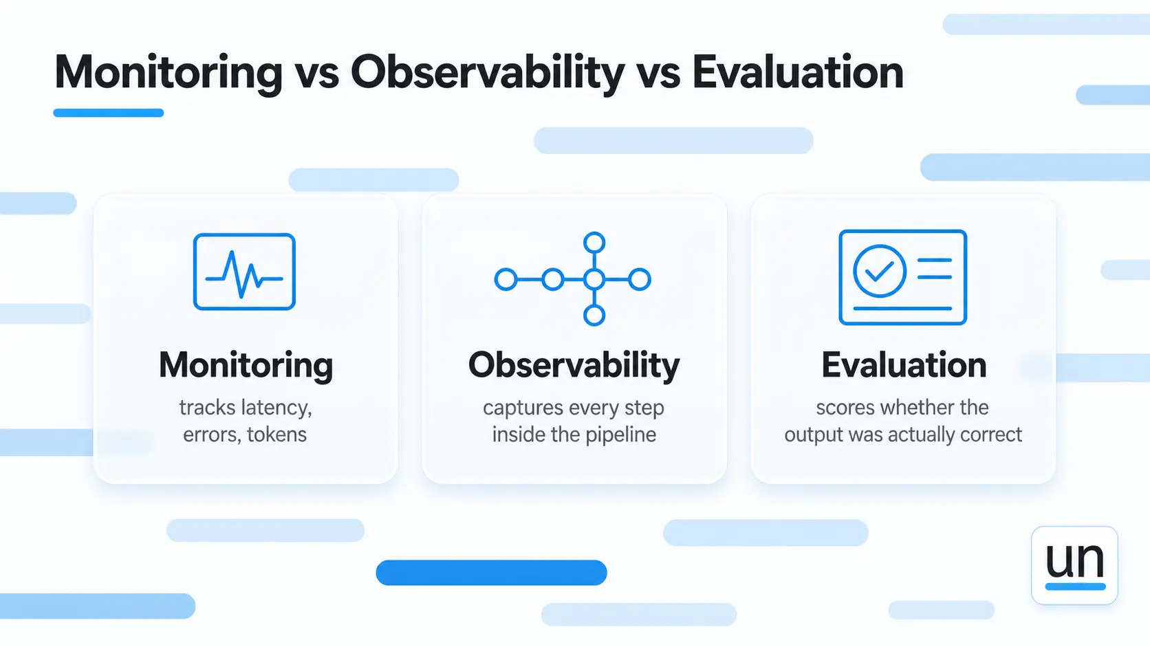 Monitoring vs Observability vs Evaluation