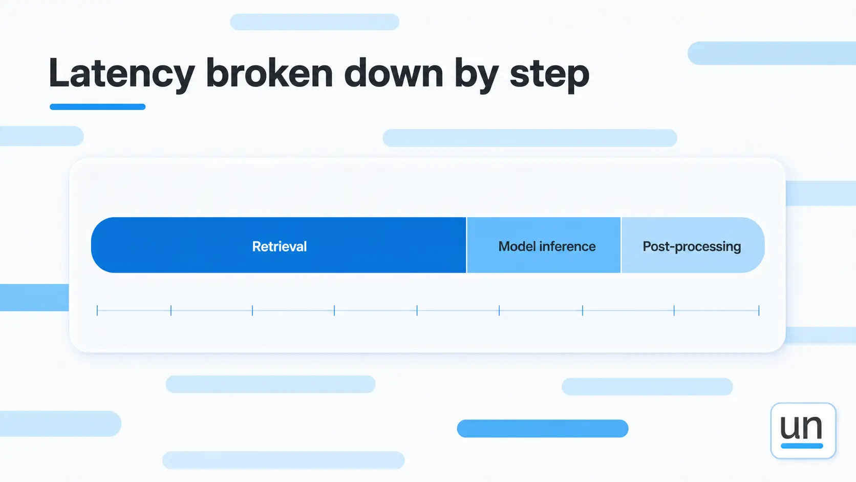 Latency broken down by step