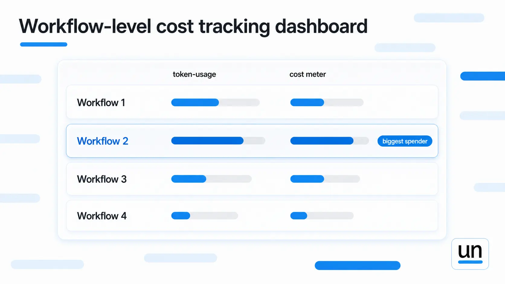 Workflow level cost tracking