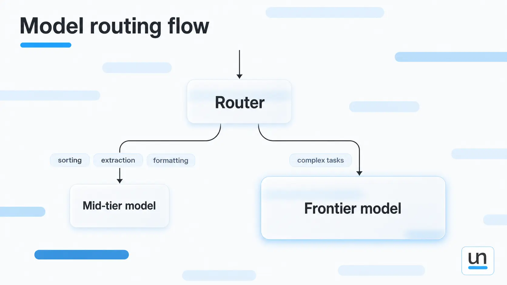 Model routing flow