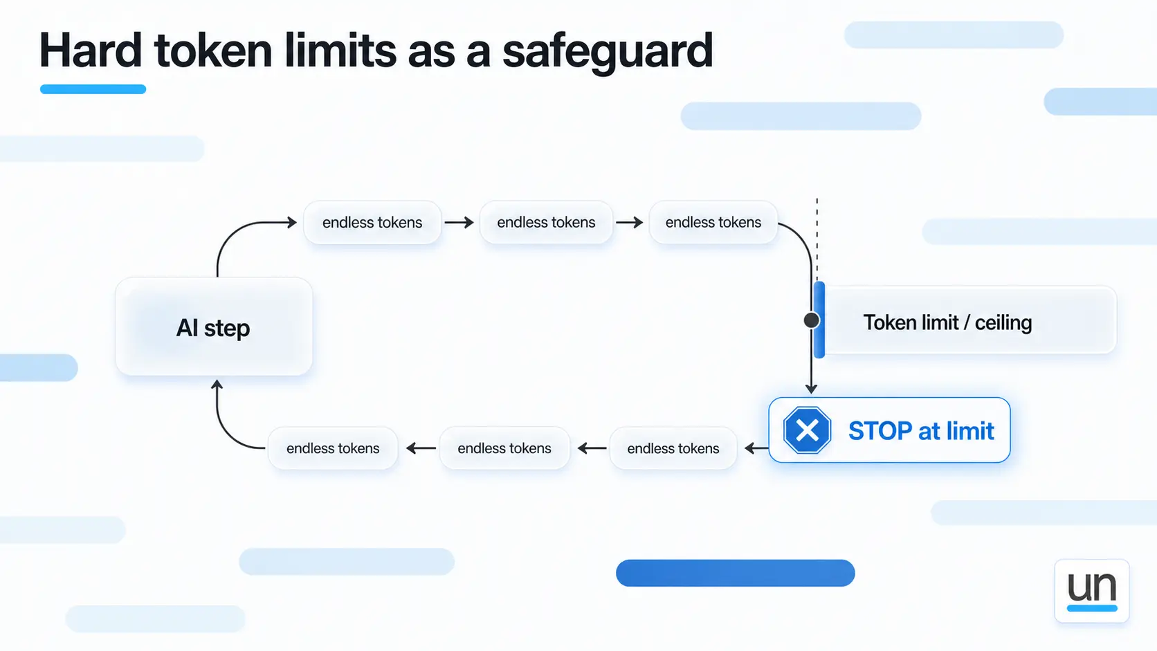 Hard token limits as a safeguard