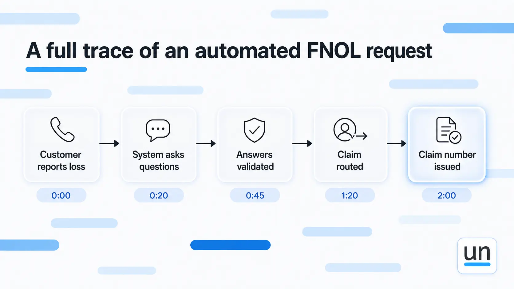 A full trace of an automated FNOL request