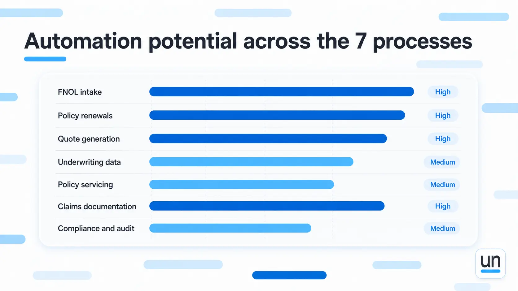 Automation potential across the 7 processes