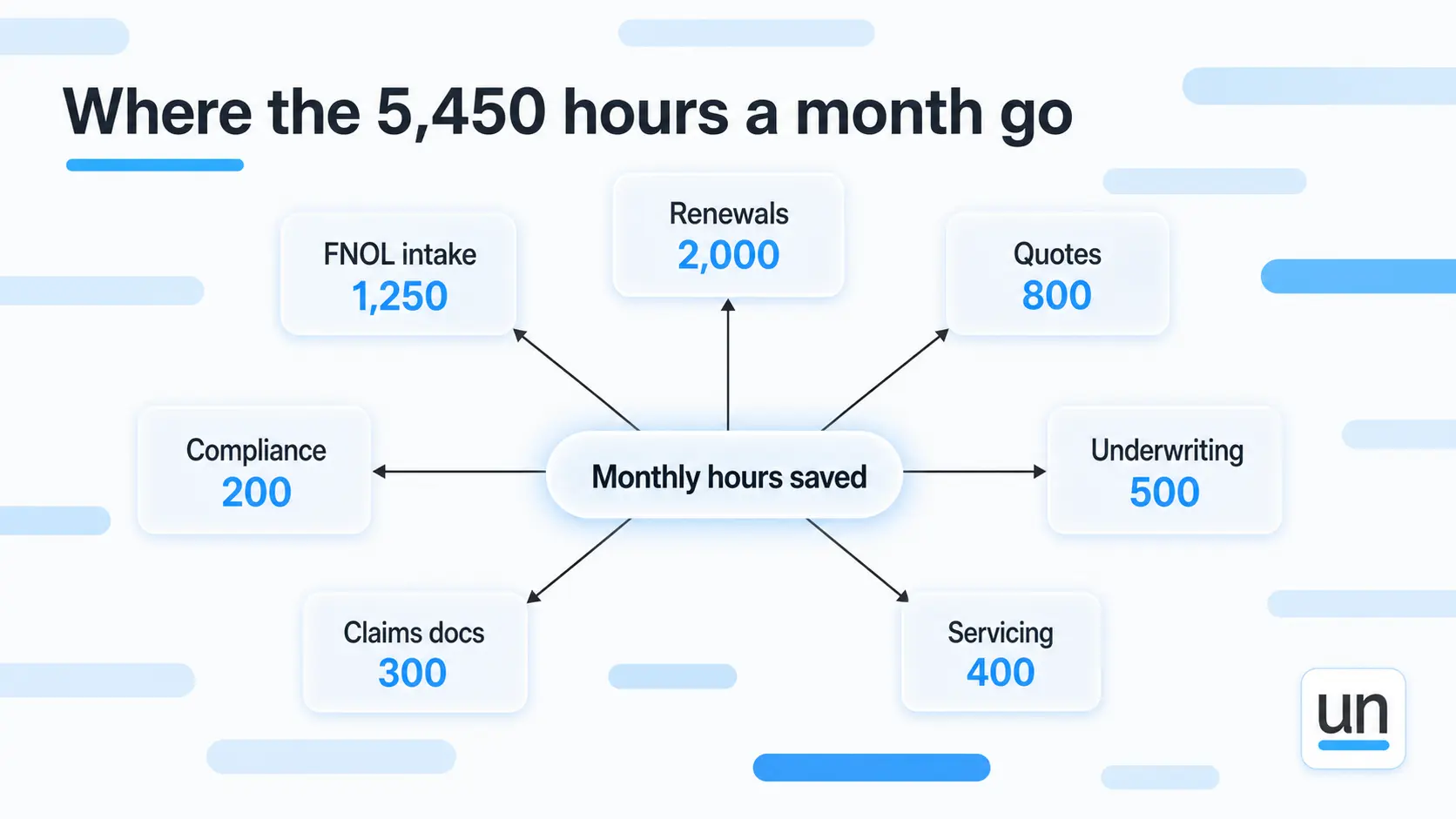 Where the 5450 hours a month go
