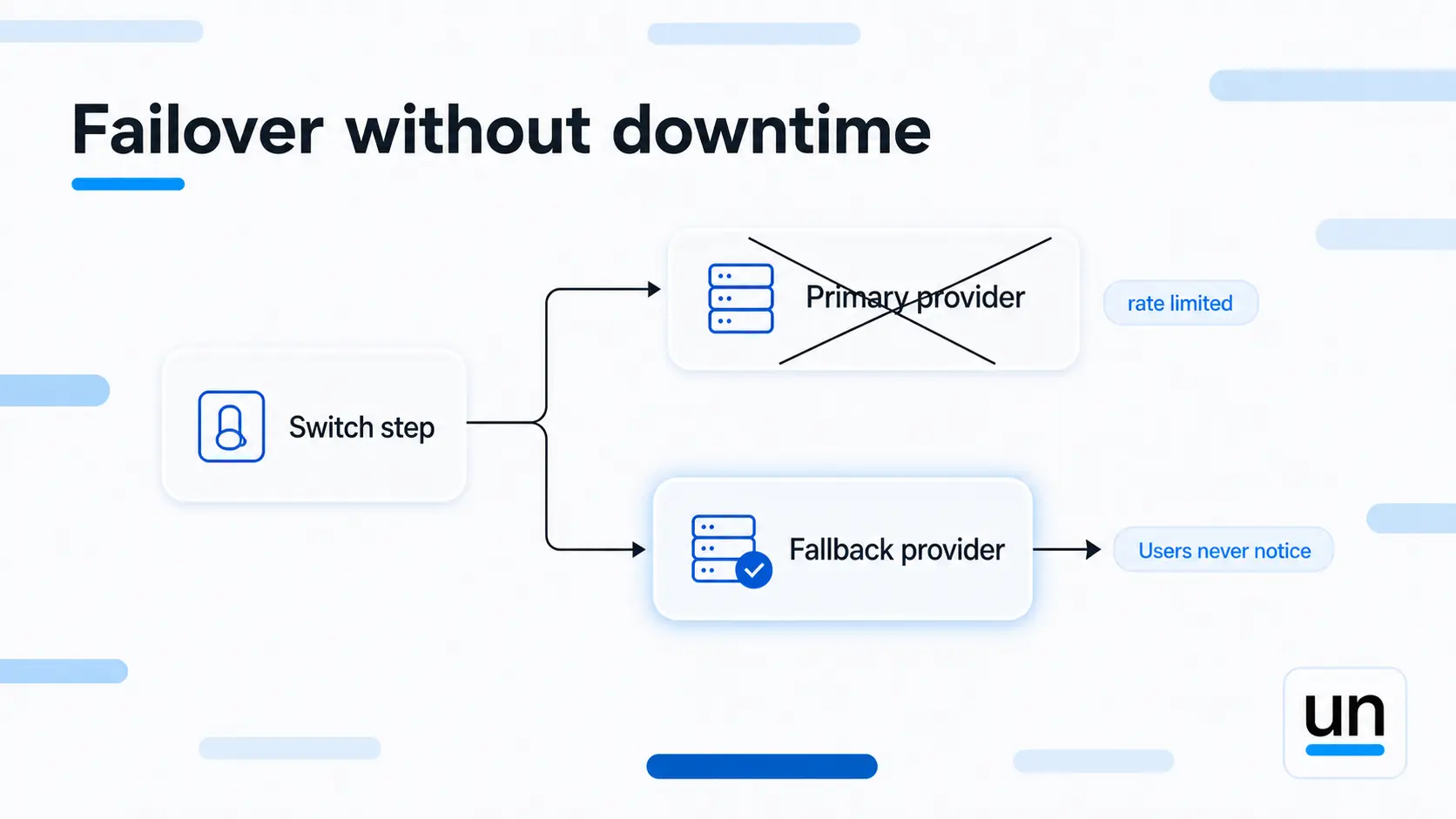 Failover without downtime