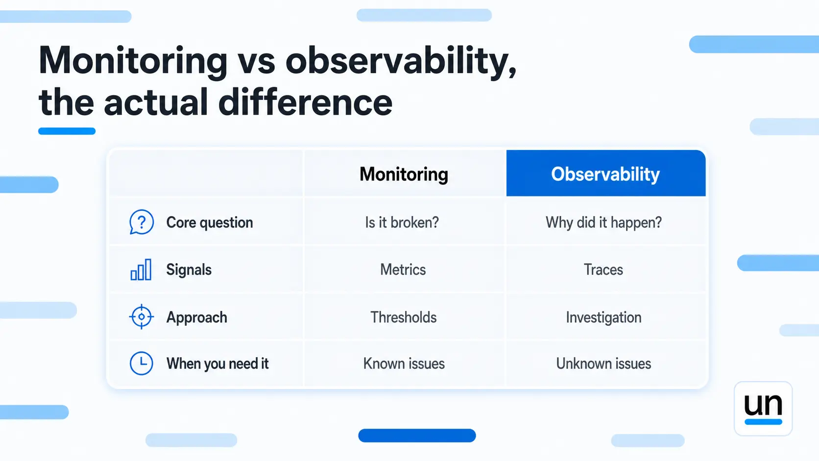 Monitoring vs observability, the actual difference