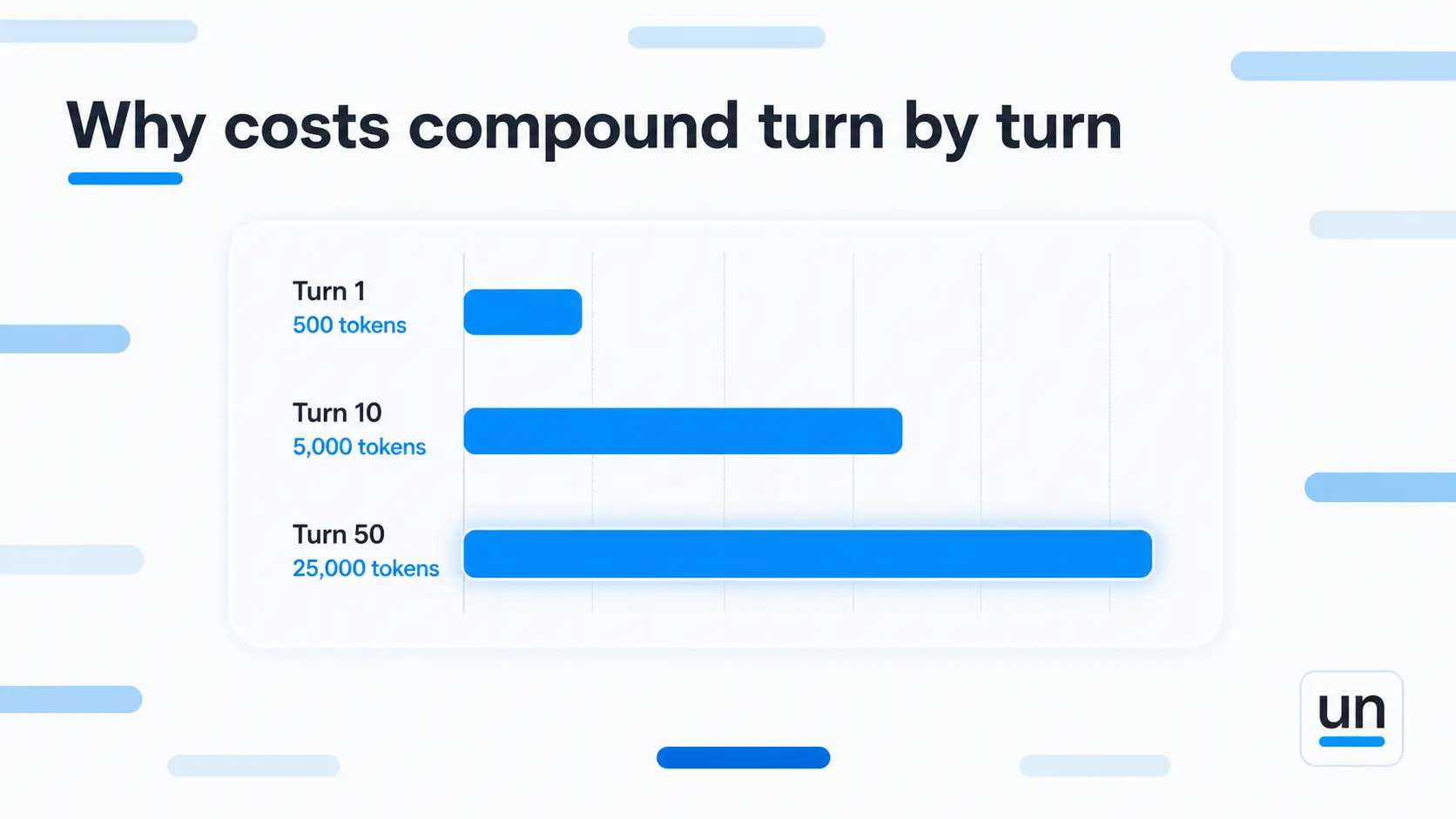 Why costs compound