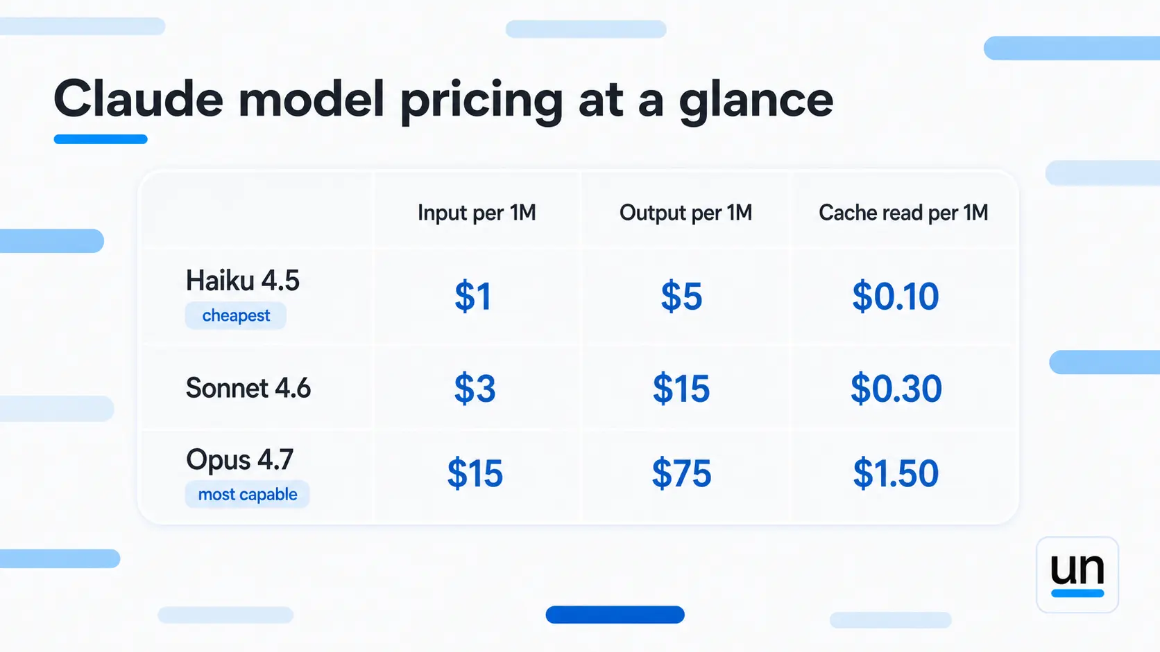 Claude model pricing at a glance