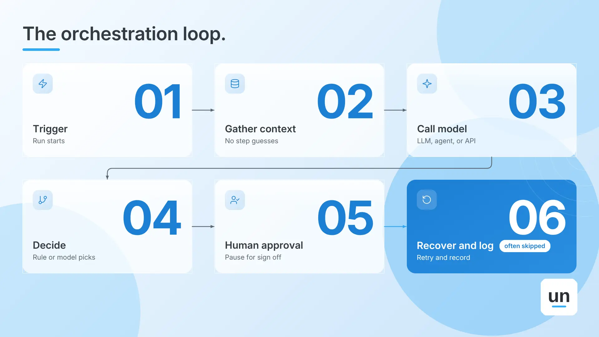 How orchestrating AI systems works step by step