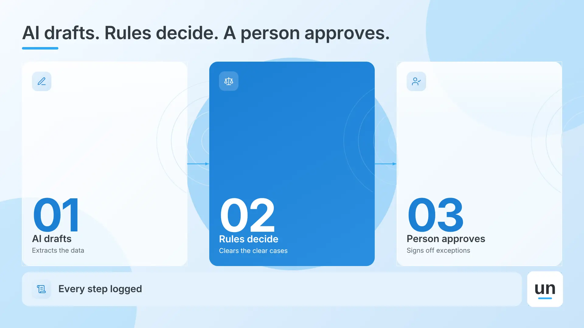 How Unmeshed handles AI orchestration