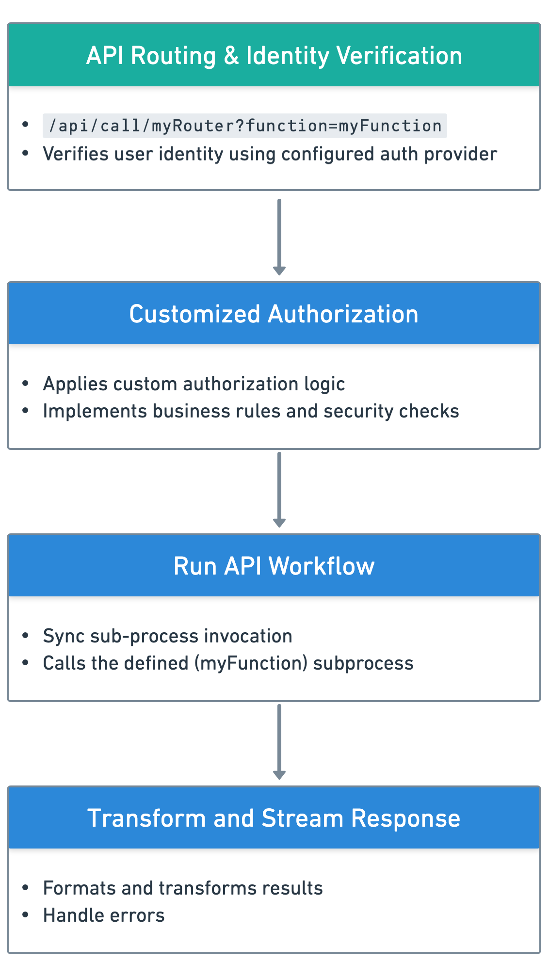 API Orchestration Pattern