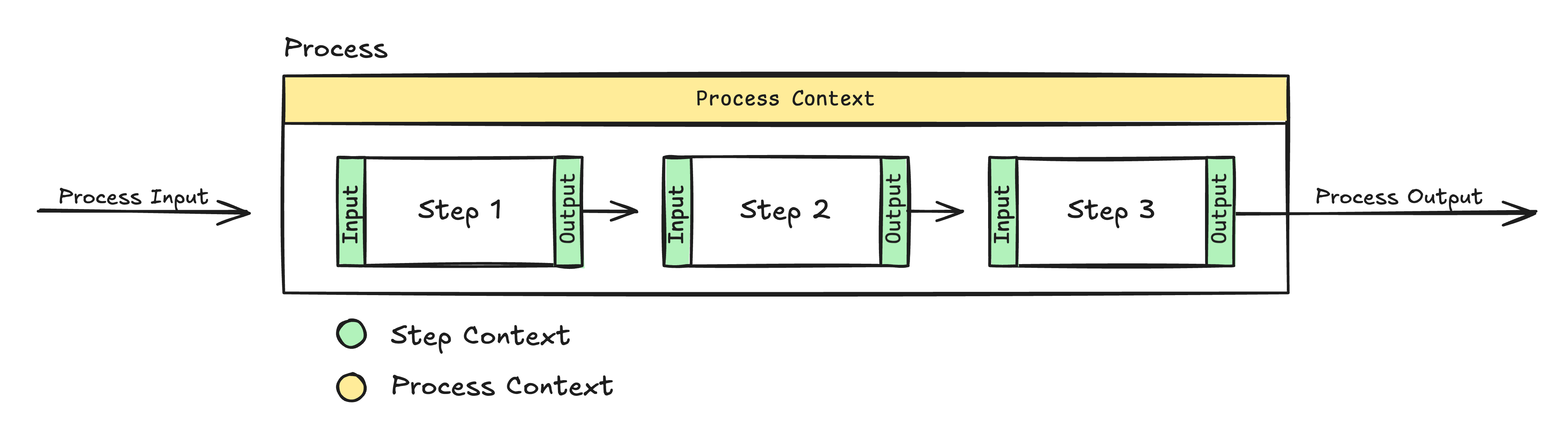 Data Flow in Unmeshed