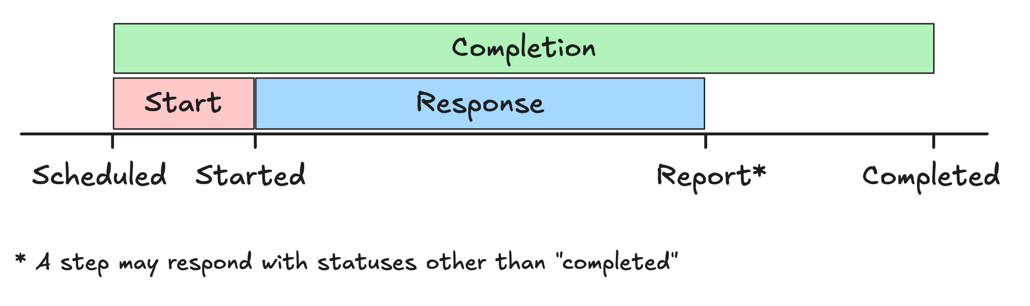 Step Lifecycle